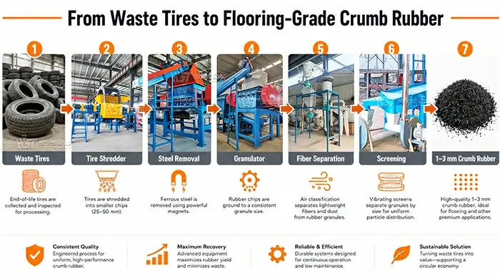 waste-tires-to-flooring-grade-crumb-rubber