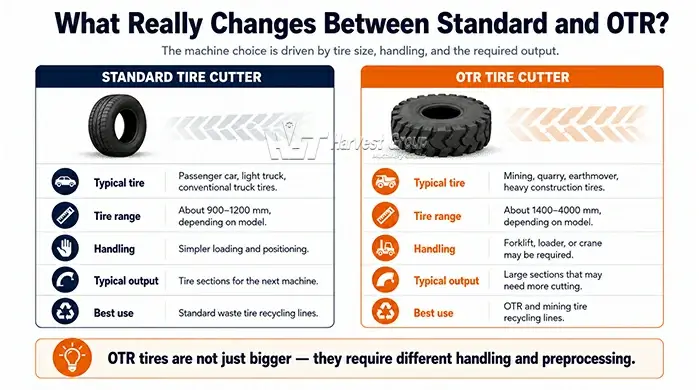 Differences between standard and OTR tire cutters