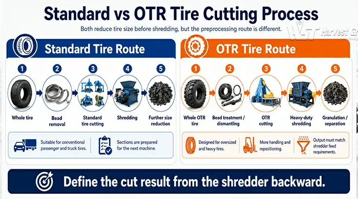 Standard tire cutting and OTR tire cutting process comparison